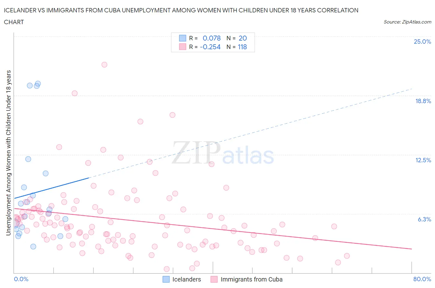 Icelander vs Immigrants from Cuba Unemployment Among Women with Children Under 18 years