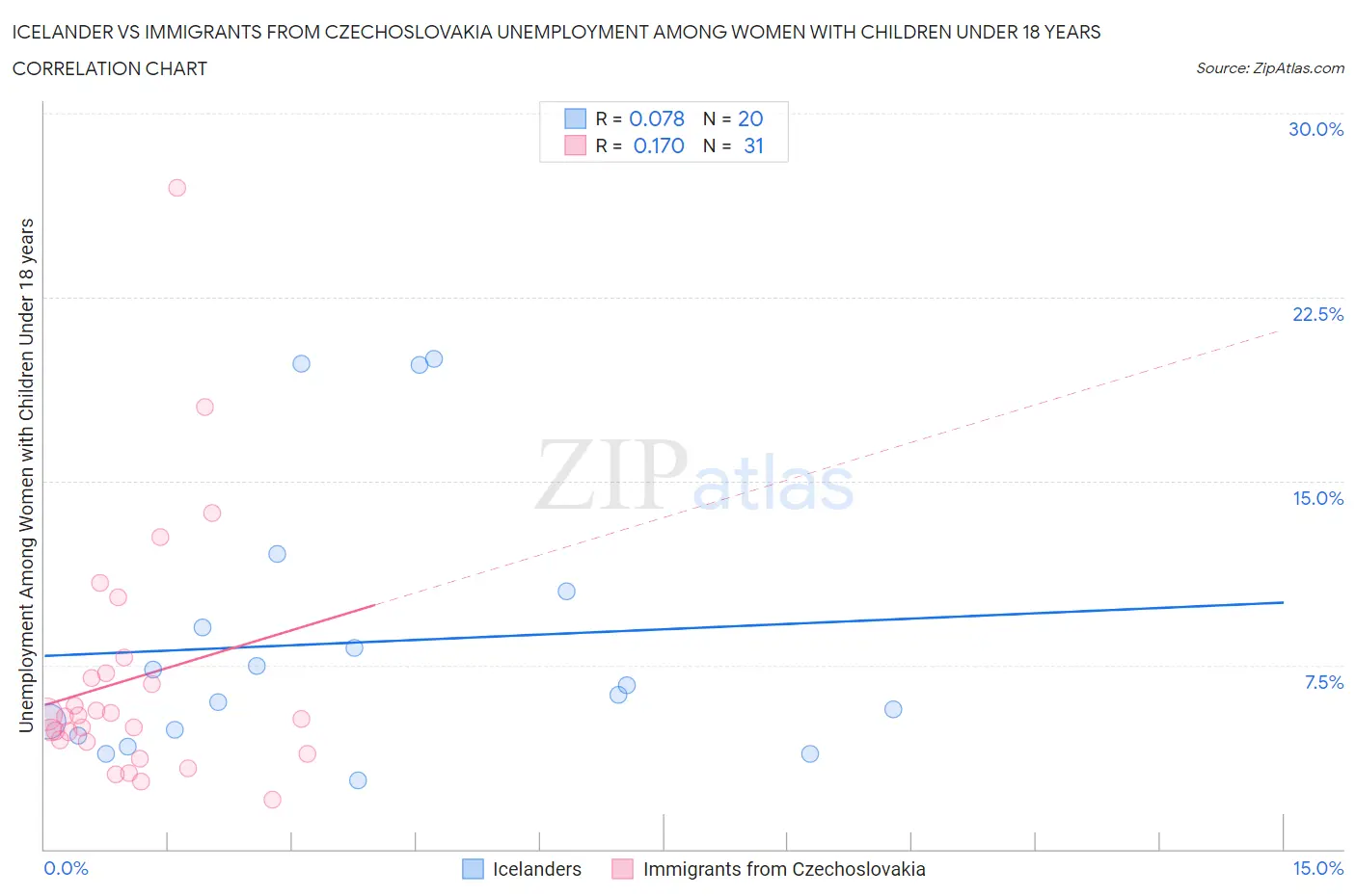 Icelander vs Immigrants from Czechoslovakia Unemployment Among Women with Children Under 18 years