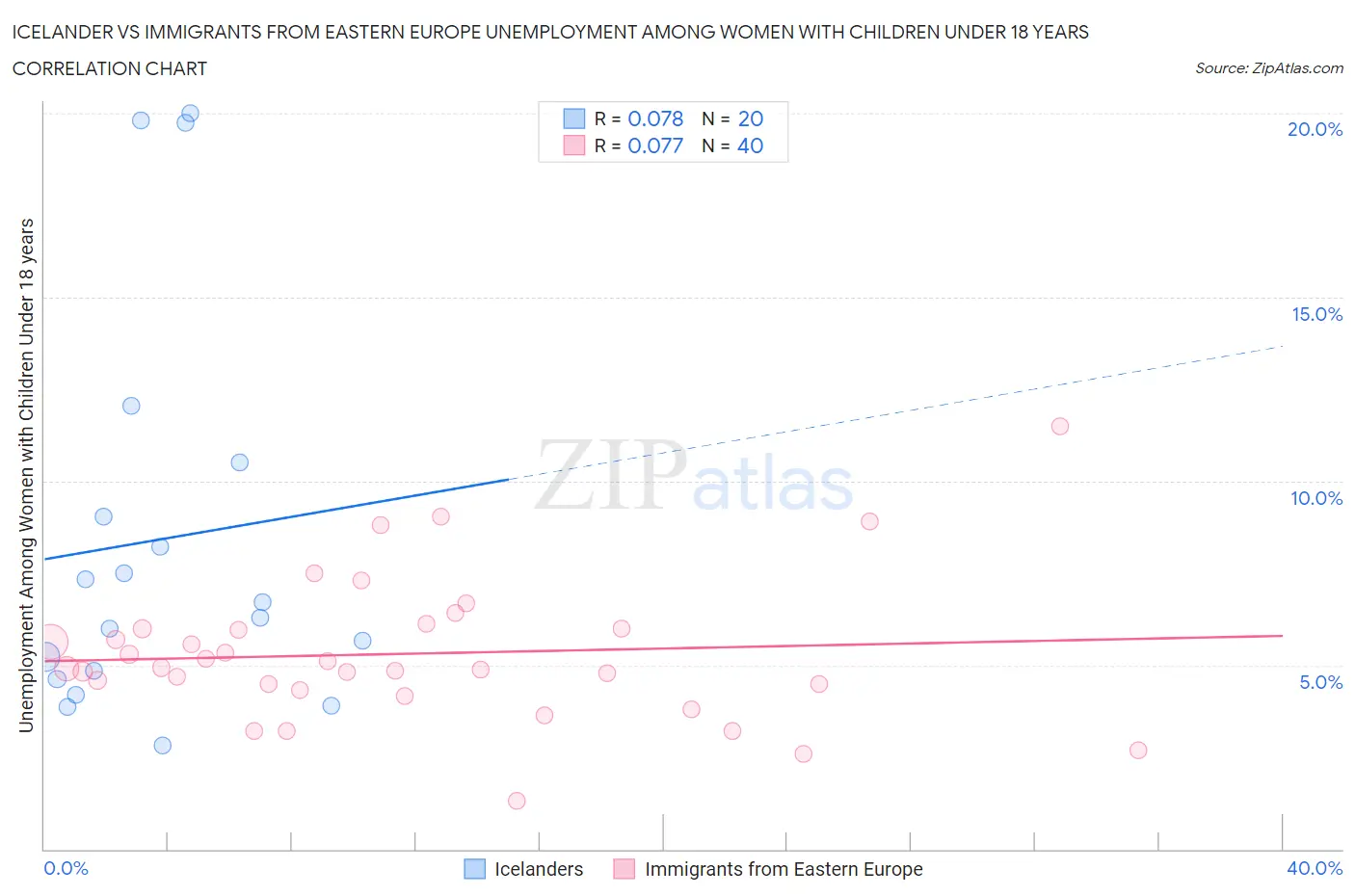 Icelander vs Immigrants from Eastern Europe Unemployment Among Women with Children Under 18 years