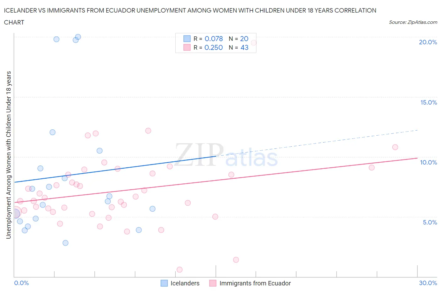 Icelander vs Immigrants from Ecuador Unemployment Among Women with Children Under 18 years