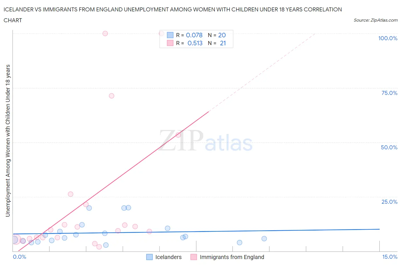 Icelander vs Immigrants from England Unemployment Among Women with Children Under 18 years