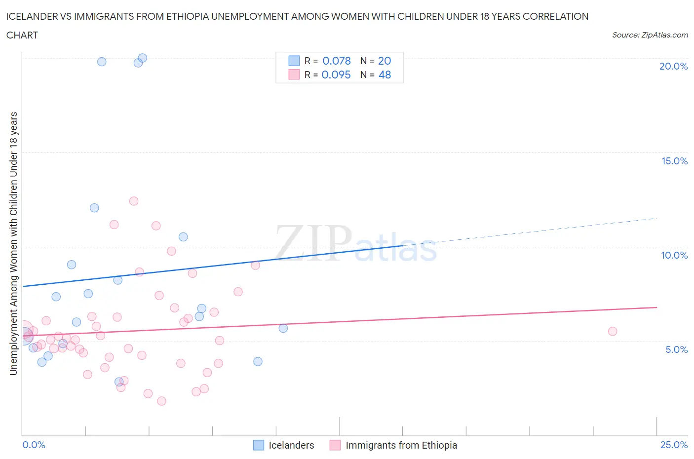 Icelander vs Immigrants from Ethiopia Unemployment Among Women with Children Under 18 years