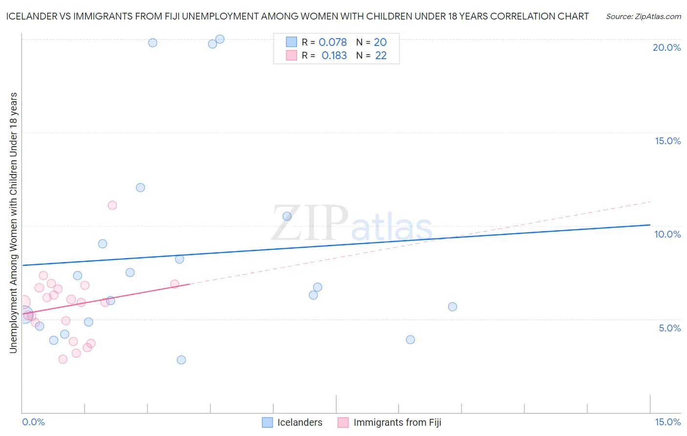 Icelander vs Immigrants from Fiji Unemployment Among Women with Children Under 18 years