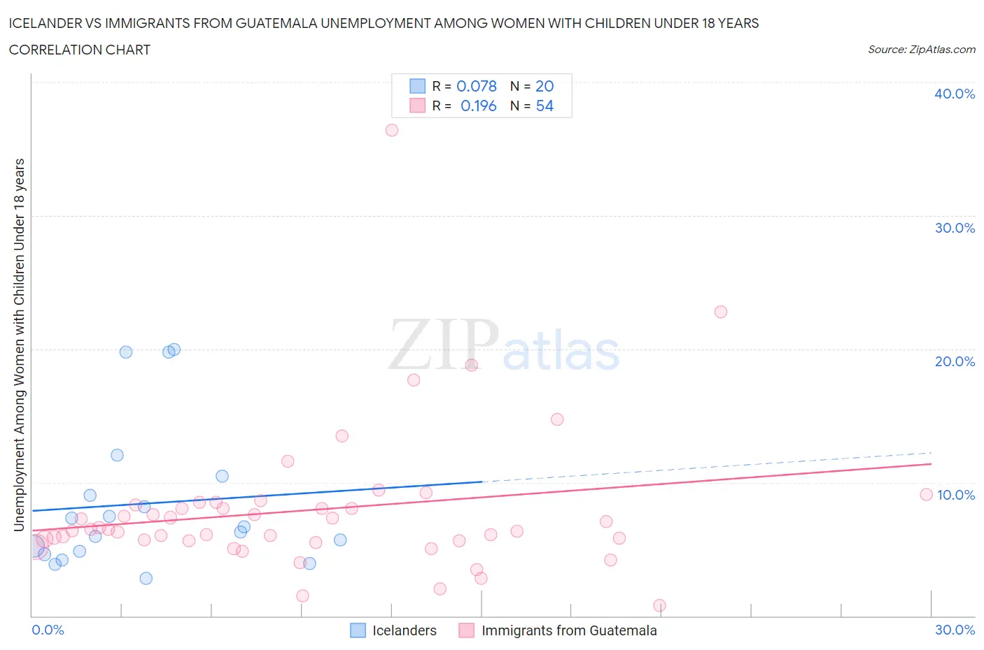 Icelander vs Immigrants from Guatemala Unemployment Among Women with Children Under 18 years