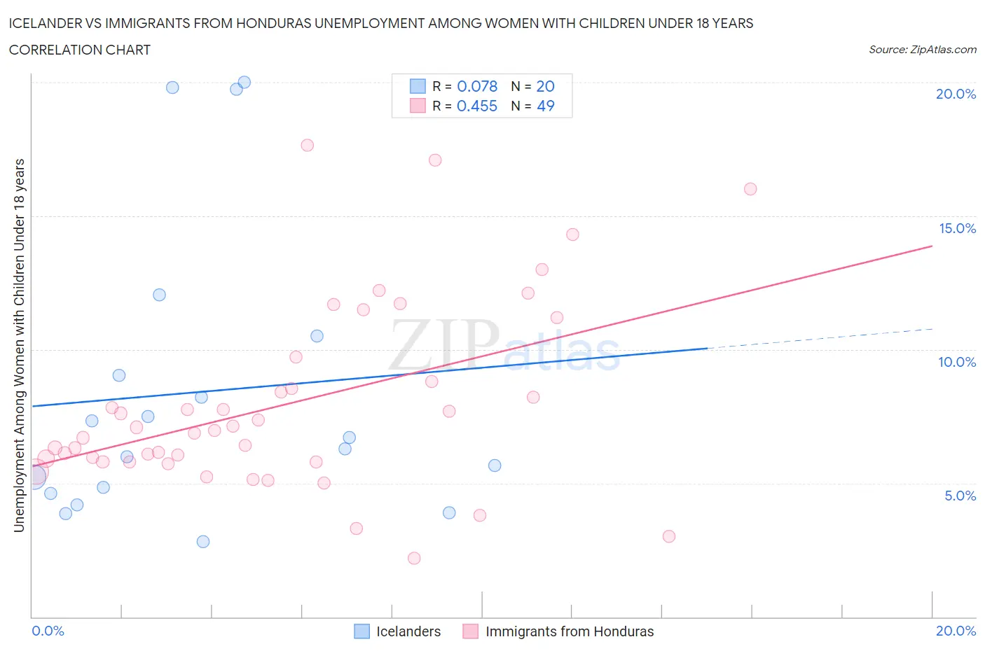 Icelander vs Immigrants from Honduras Unemployment Among Women with Children Under 18 years