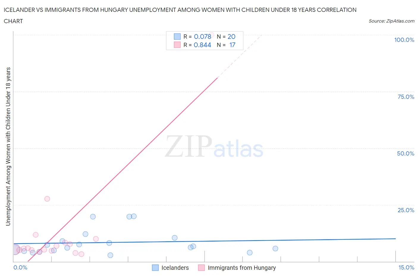Icelander vs Immigrants from Hungary Unemployment Among Women with Children Under 18 years