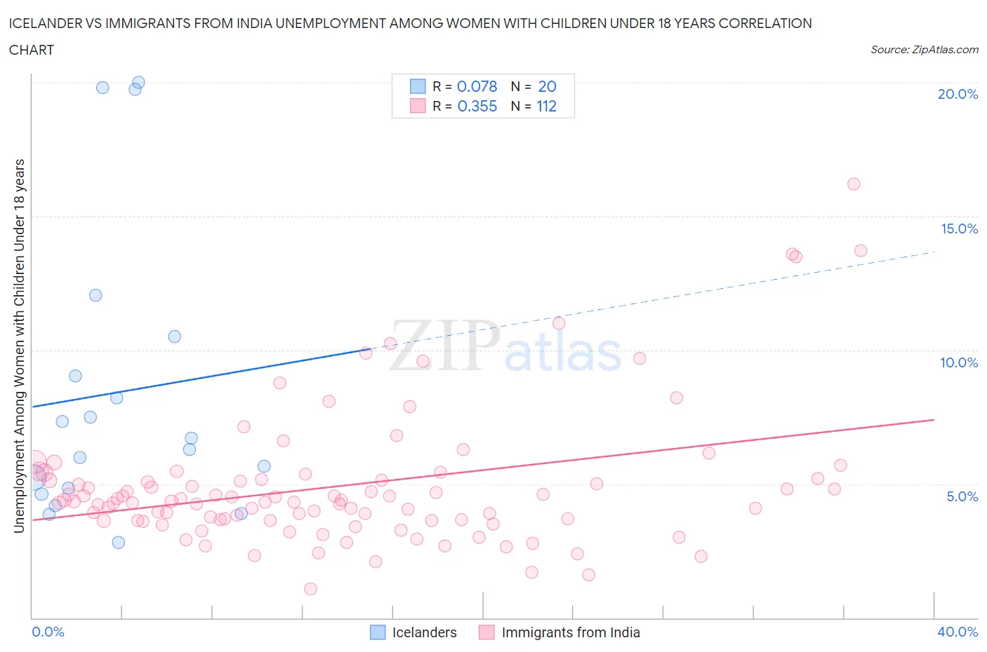 Icelander vs Immigrants from India Unemployment Among Women with Children Under 18 years