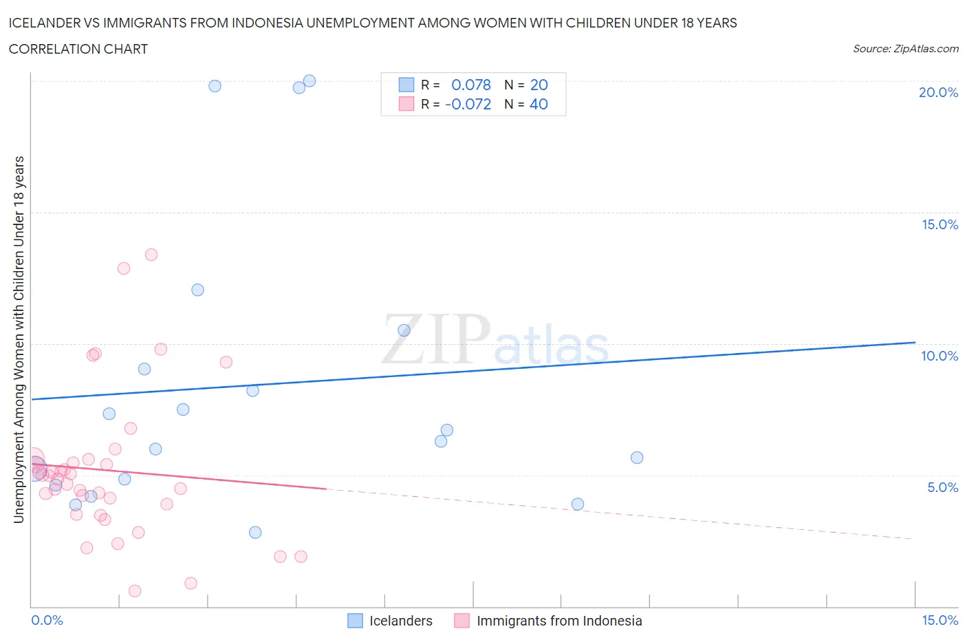 Icelander vs Immigrants from Indonesia Unemployment Among Women with Children Under 18 years