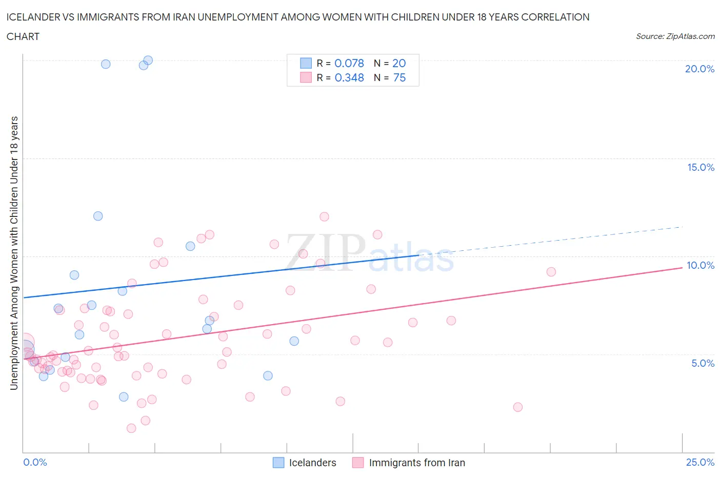 Icelander vs Immigrants from Iran Unemployment Among Women with Children Under 18 years