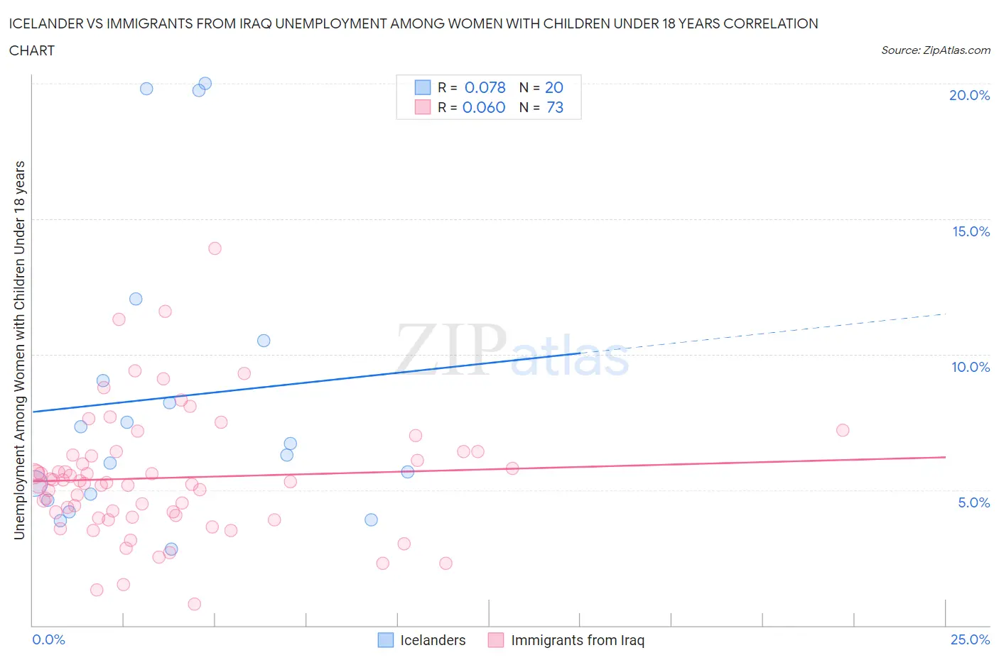 Icelander vs Immigrants from Iraq Unemployment Among Women with Children Under 18 years