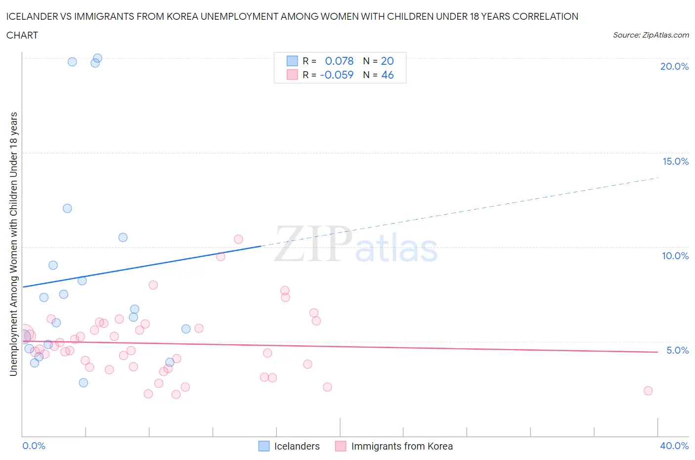 Icelander vs Immigrants from Korea Unemployment Among Women with Children Under 18 years