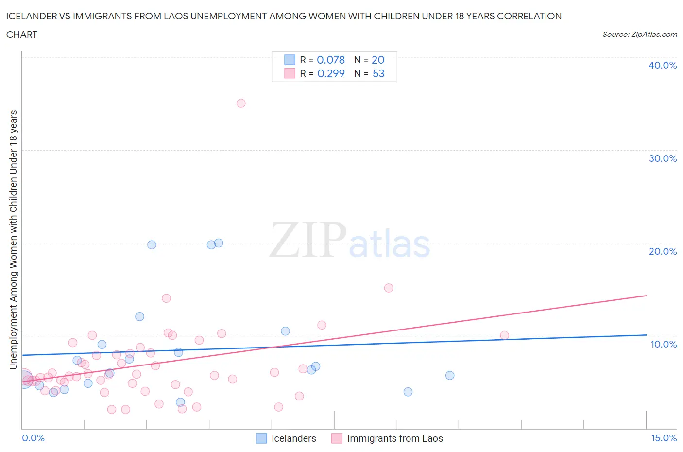 Icelander vs Immigrants from Laos Unemployment Among Women with Children Under 18 years