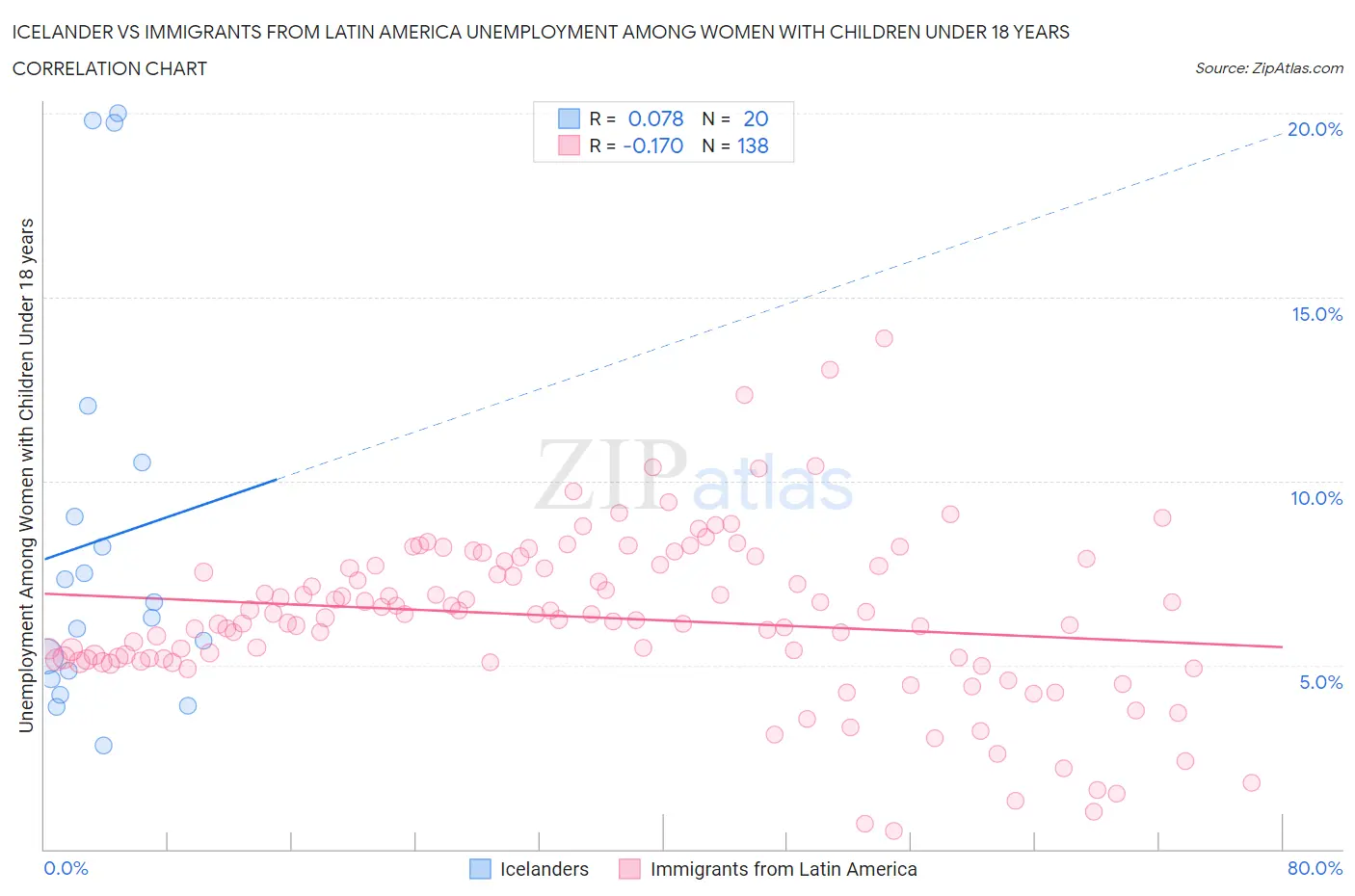 Icelander vs Immigrants from Latin America Unemployment Among Women with Children Under 18 years