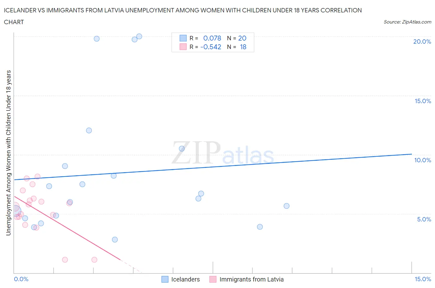 Icelander vs Immigrants from Latvia Unemployment Among Women with Children Under 18 years