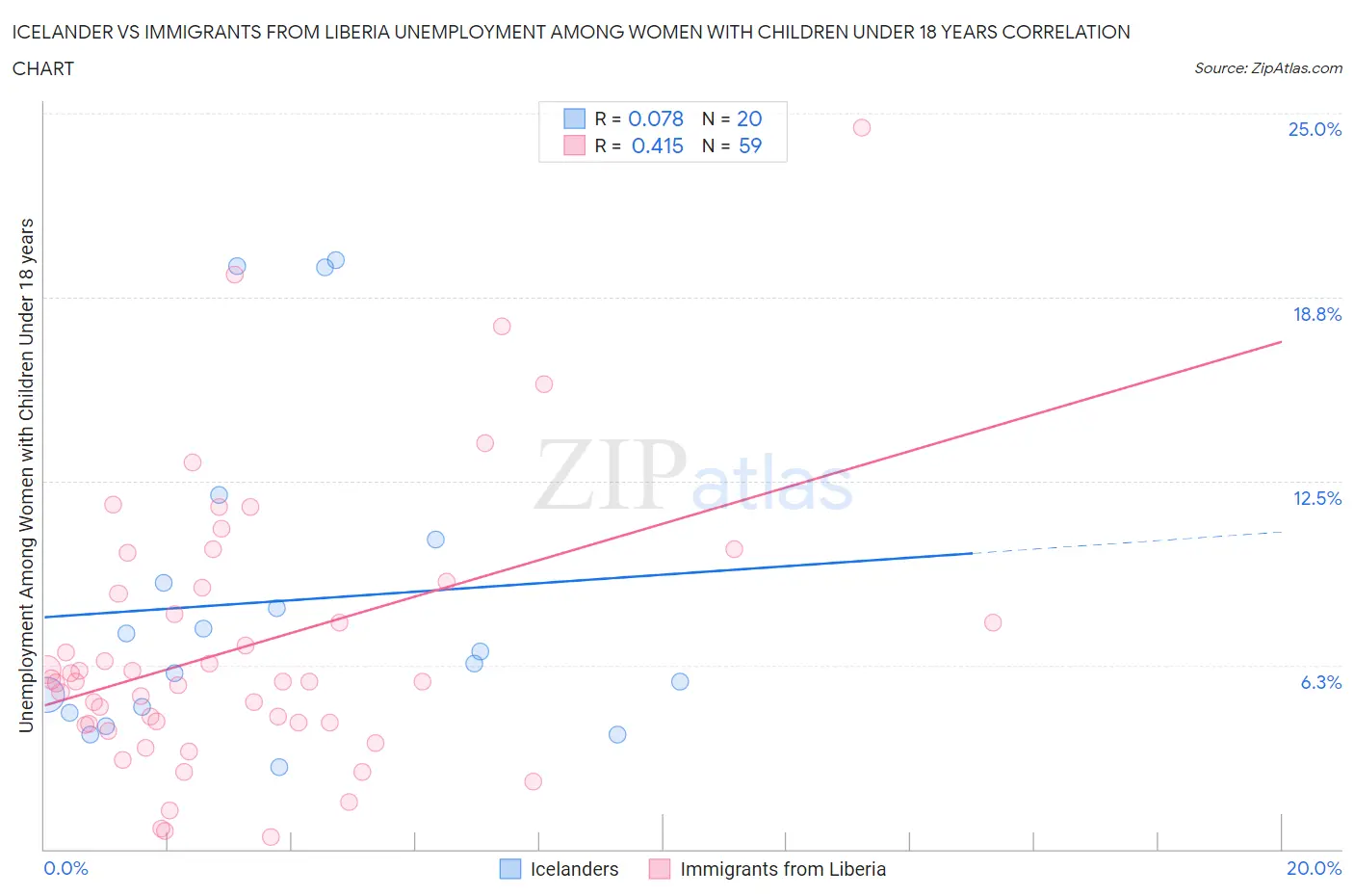 Icelander vs Immigrants from Liberia Unemployment Among Women with Children Under 18 years