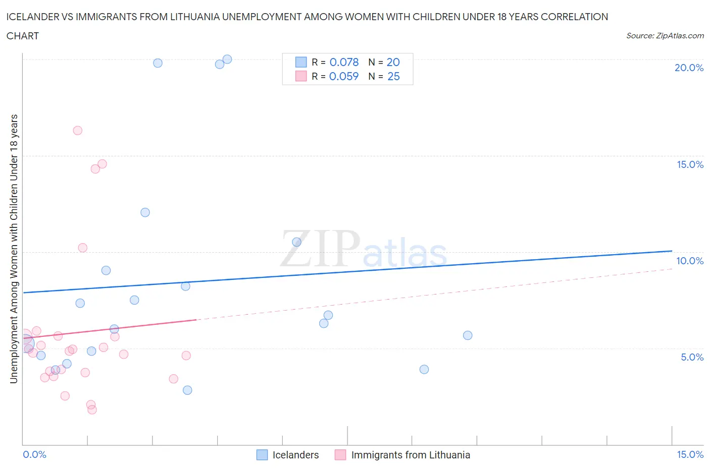 Icelander vs Immigrants from Lithuania Unemployment Among Women with Children Under 18 years