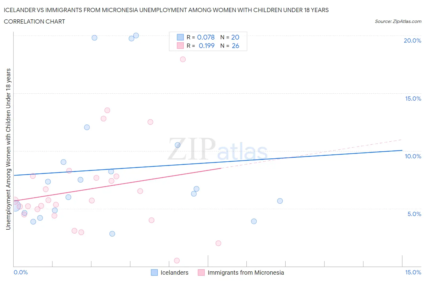 Icelander vs Immigrants from Micronesia Unemployment Among Women with Children Under 18 years