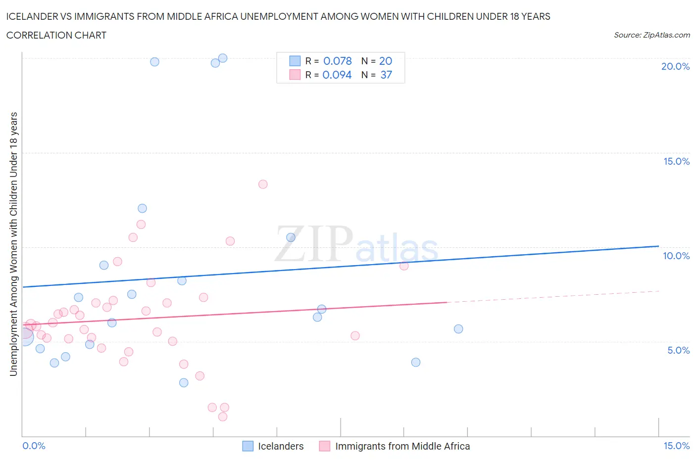 Icelander vs Immigrants from Middle Africa Unemployment Among Women with Children Under 18 years