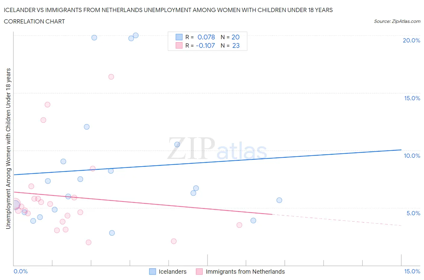 Icelander vs Immigrants from Netherlands Unemployment Among Women with Children Under 18 years