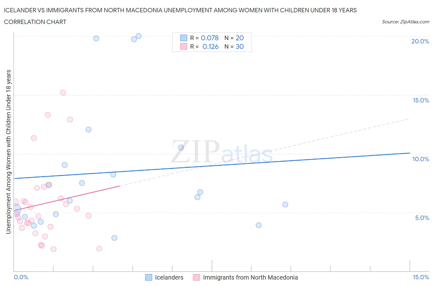 Icelander vs Immigrants from North Macedonia Unemployment Among Women with Children Under 18 years