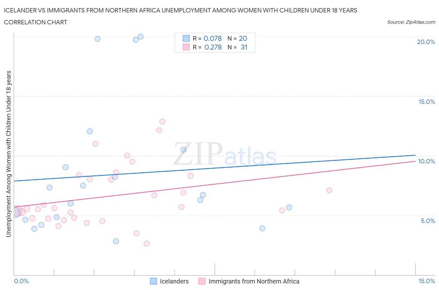 Icelander vs Immigrants from Northern Africa Unemployment Among Women with Children Under 18 years