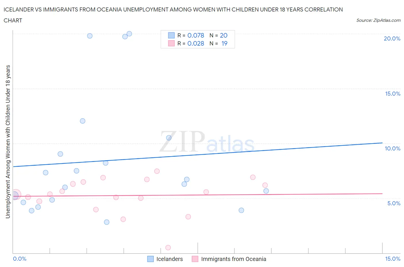 Icelander vs Immigrants from Oceania Unemployment Among Women with Children Under 18 years