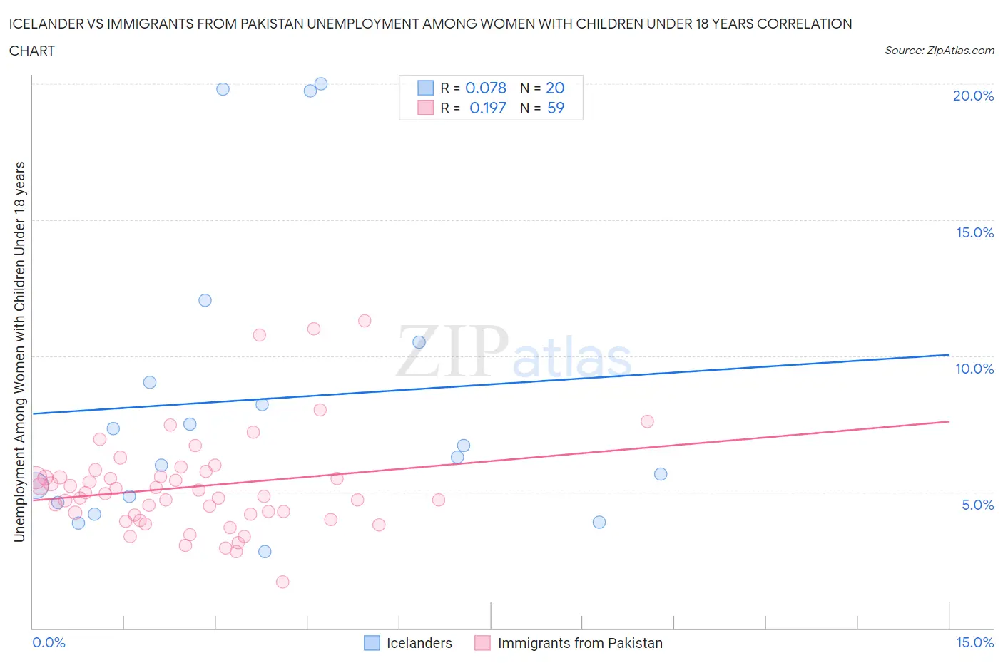 Icelander vs Immigrants from Pakistan Unemployment Among Women with Children Under 18 years