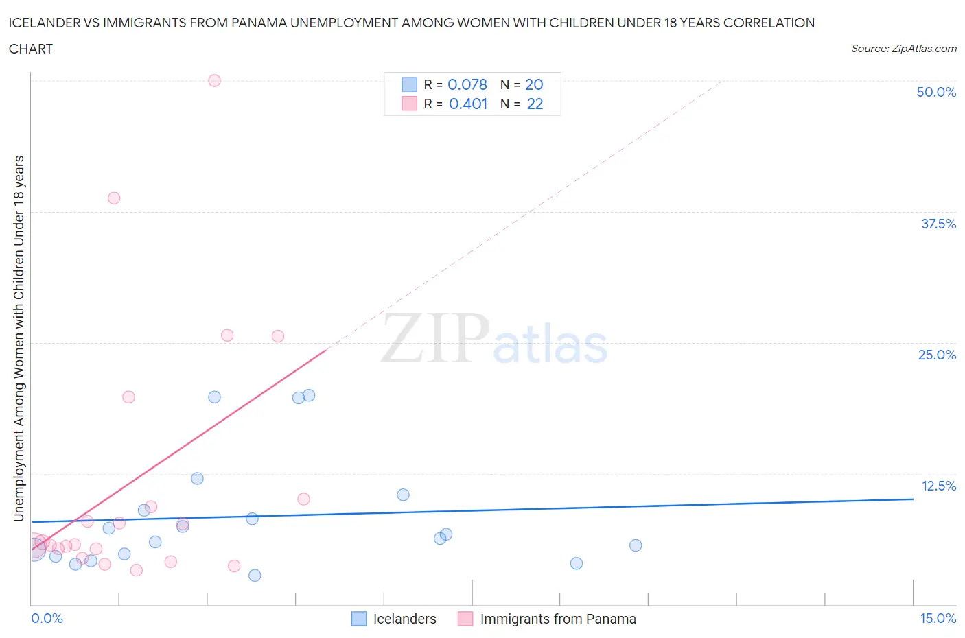 Icelander vs Immigrants from Panama Unemployment Among Women with Children Under 18 years