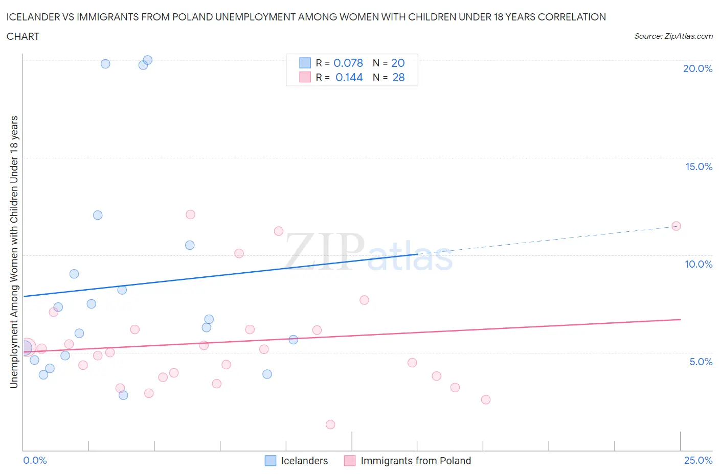 Icelander vs Immigrants from Poland Unemployment Among Women with Children Under 18 years