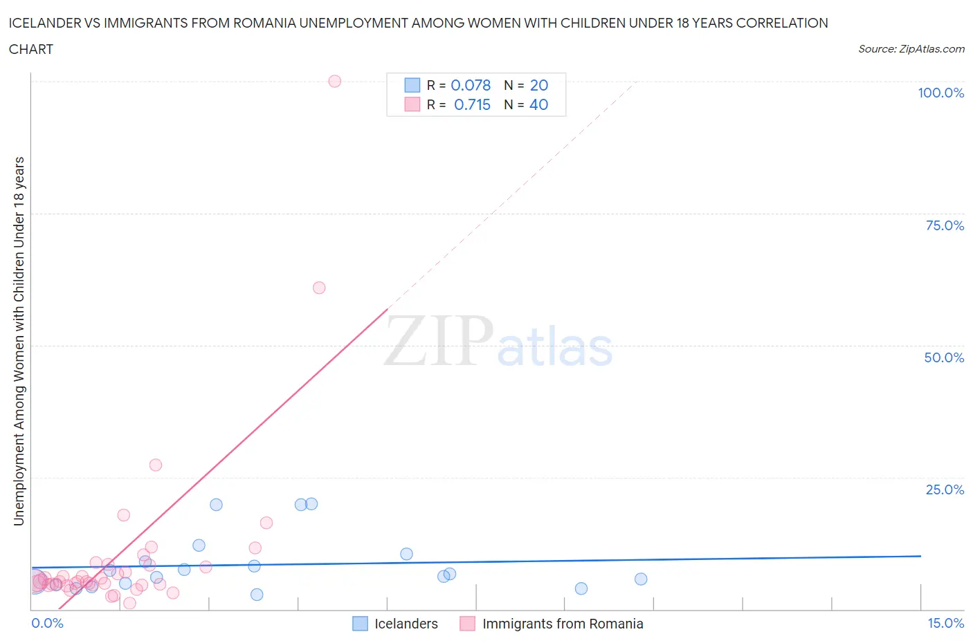 Icelander vs Immigrants from Romania Unemployment Among Women with Children Under 18 years