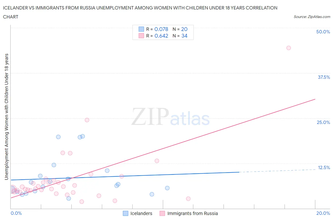 Icelander vs Immigrants from Russia Unemployment Among Women with Children Under 18 years