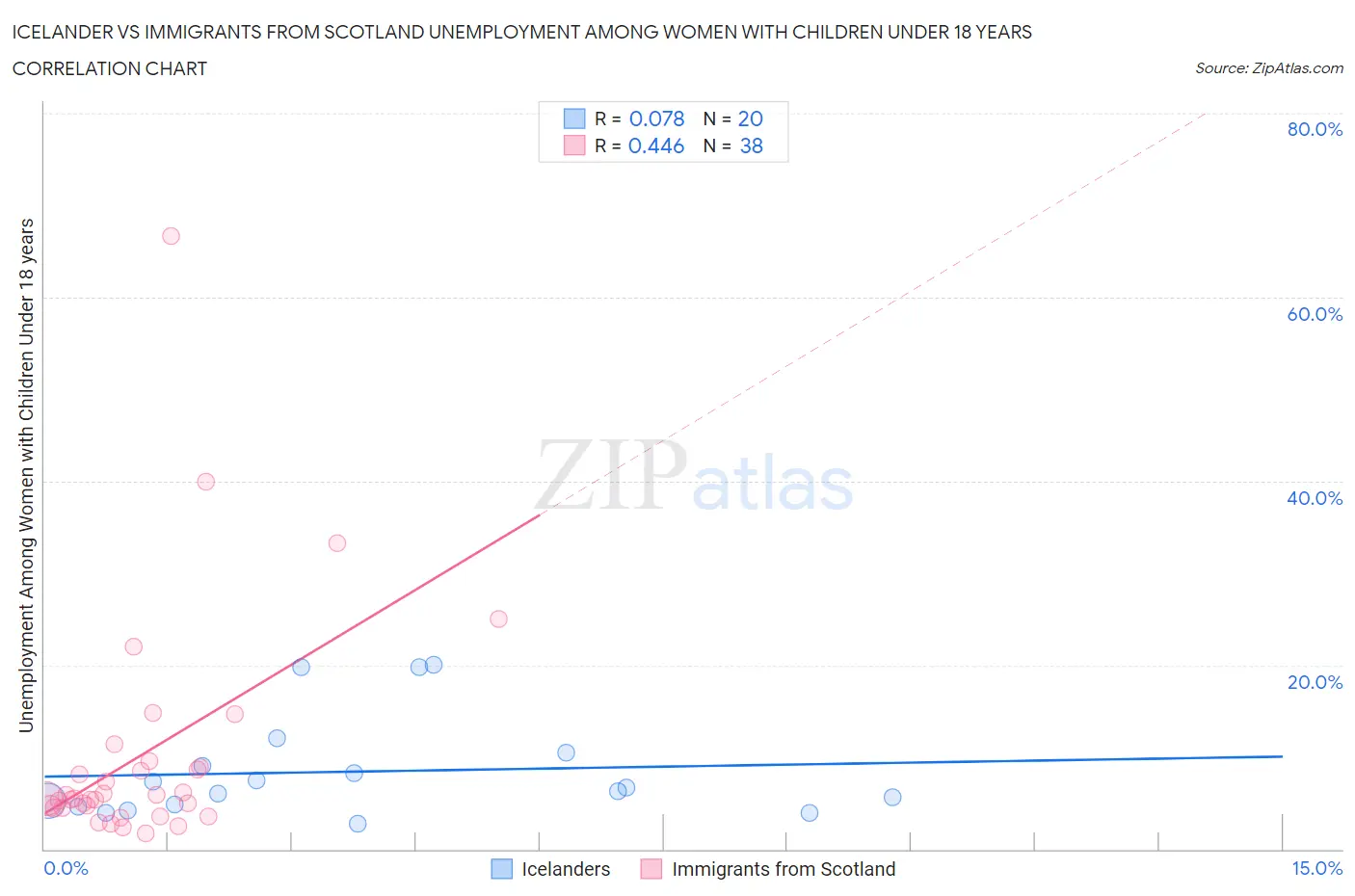 Icelander vs Immigrants from Scotland Unemployment Among Women with Children Under 18 years