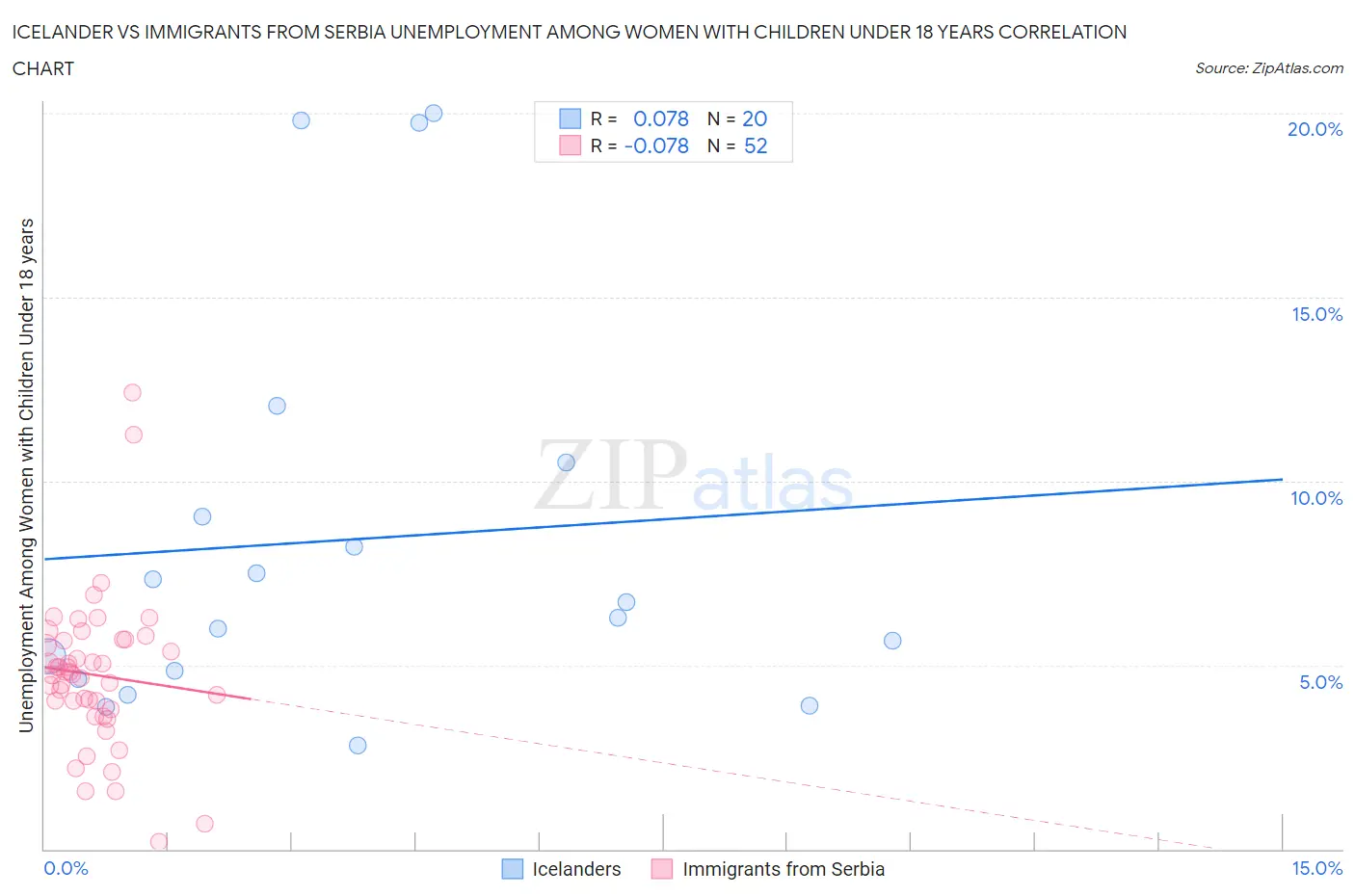 Icelander vs Immigrants from Serbia Unemployment Among Women with Children Under 18 years