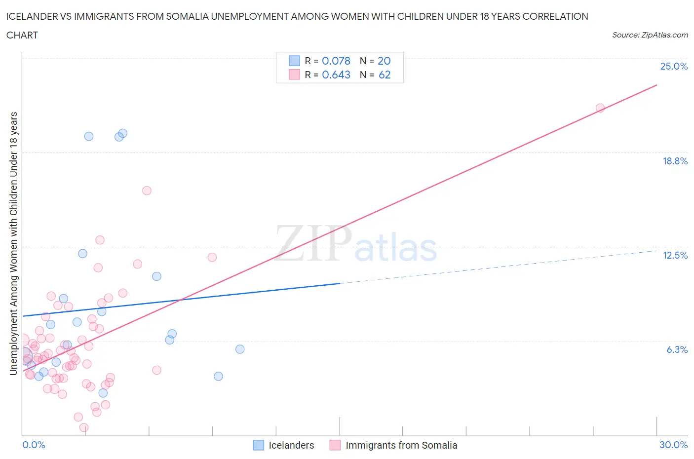 Icelander vs Immigrants from Somalia Unemployment Among Women with Children Under 18 years