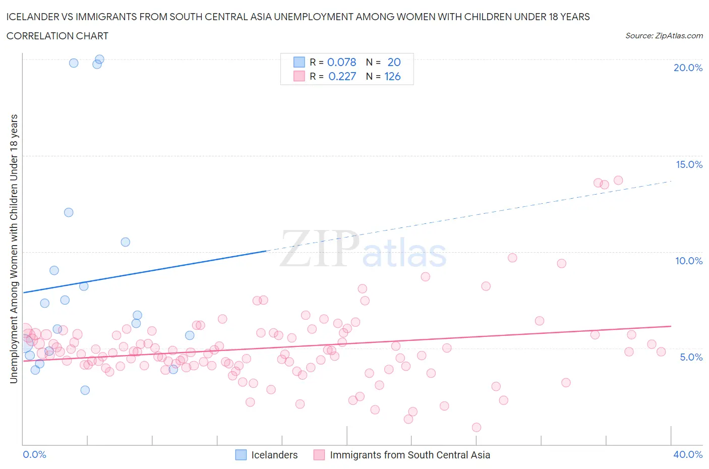 Icelander vs Immigrants from South Central Asia Unemployment Among Women with Children Under 18 years