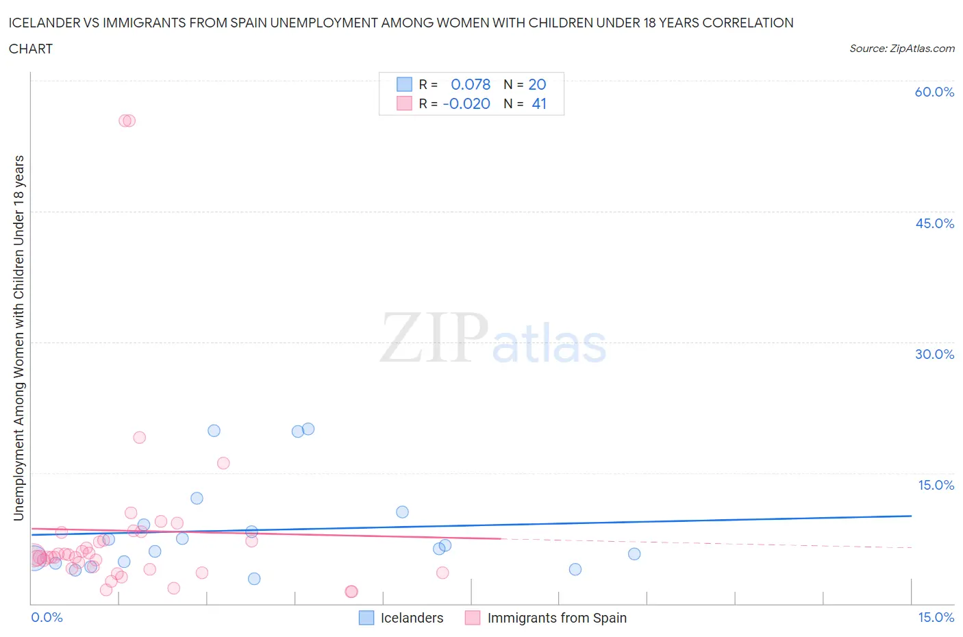 Icelander vs Immigrants from Spain Unemployment Among Women with Children Under 18 years