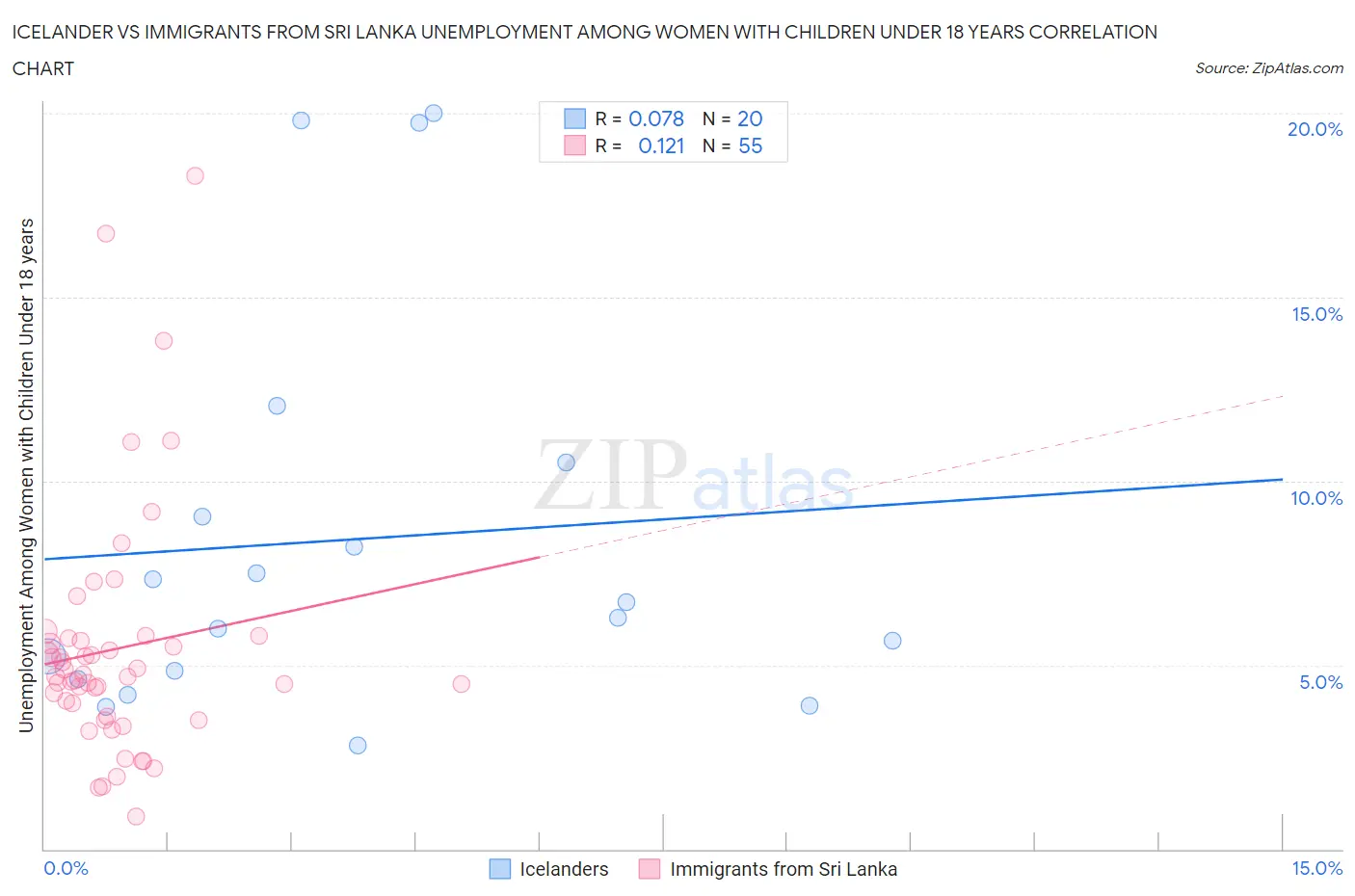 Icelander vs Immigrants from Sri Lanka Unemployment Among Women with Children Under 18 years