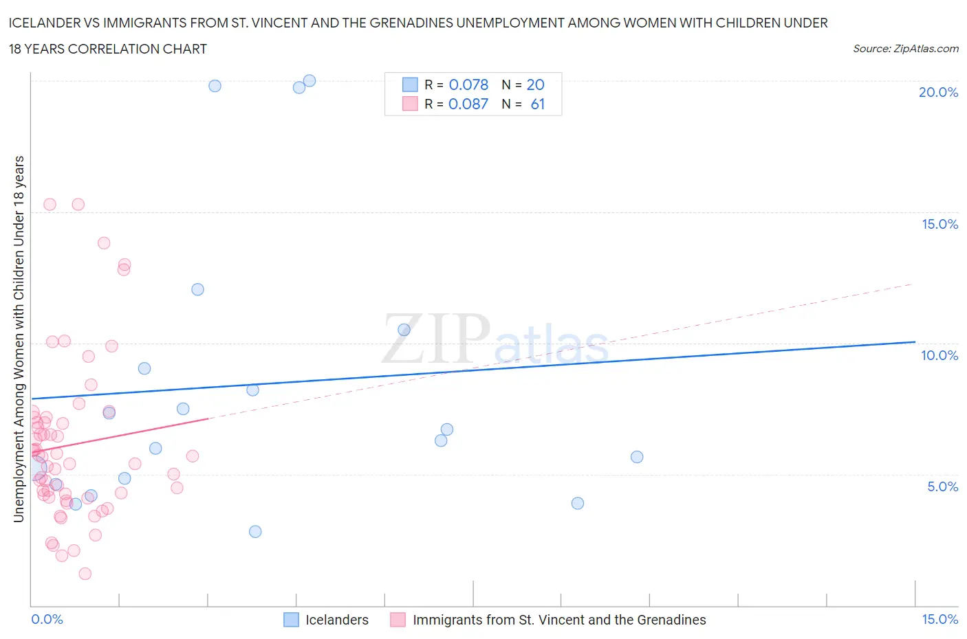 Icelander vs Immigrants from St. Vincent and the Grenadines Unemployment Among Women with Children Under 18 years