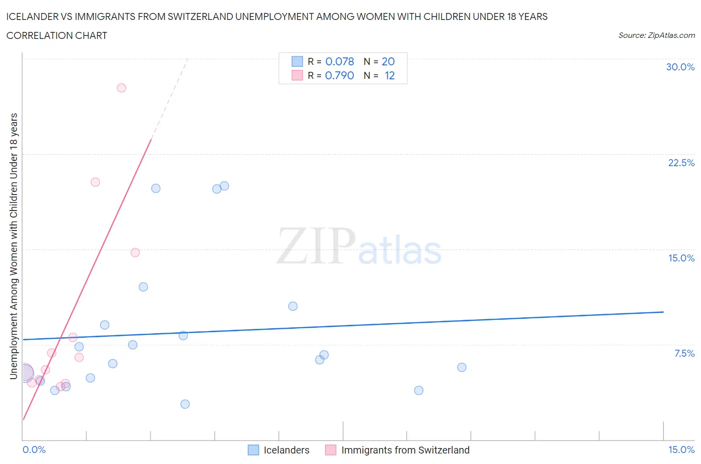 Icelander vs Immigrants from Switzerland Unemployment Among Women with Children Under 18 years