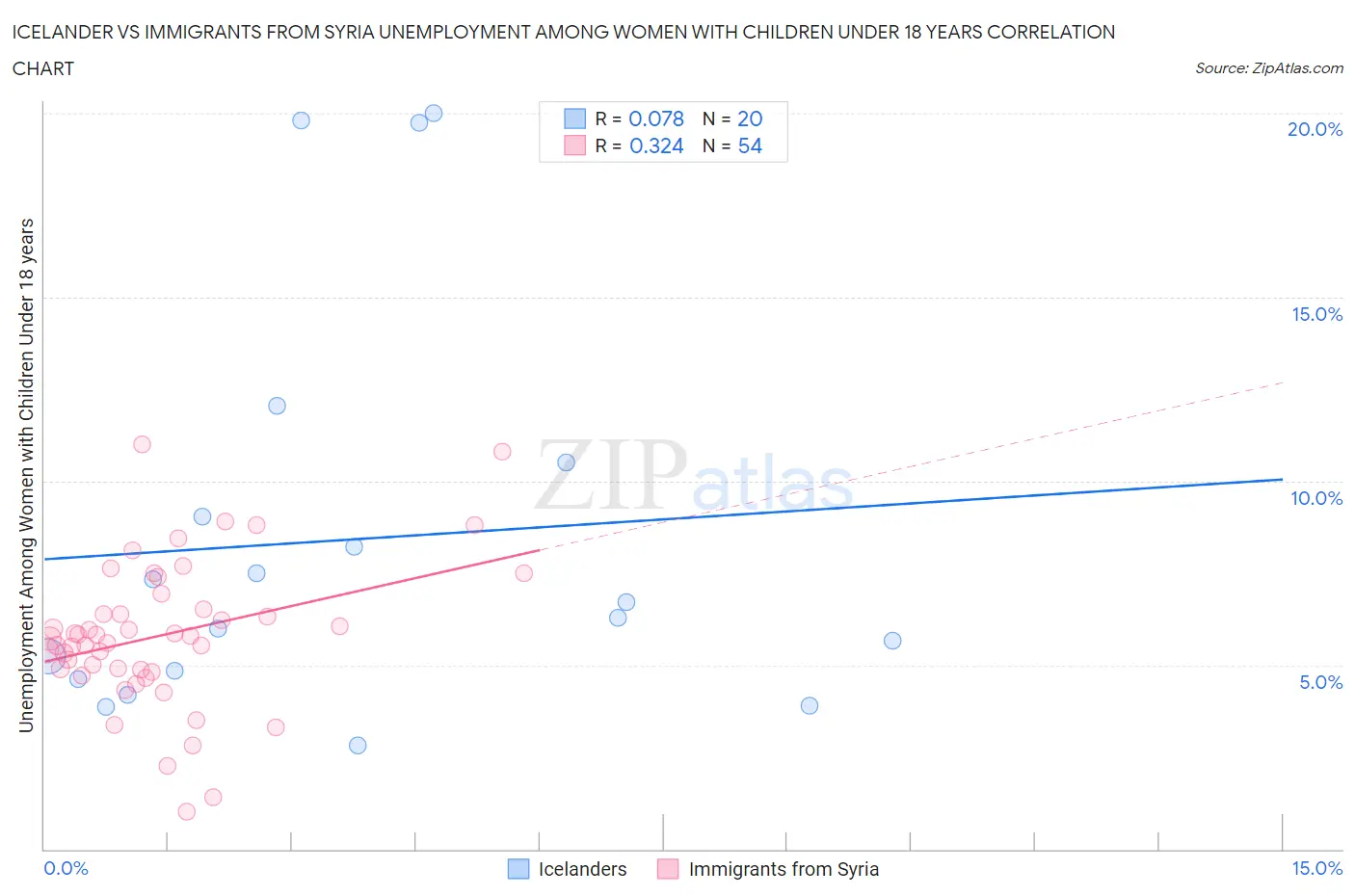 Icelander vs Immigrants from Syria Unemployment Among Women with Children Under 18 years