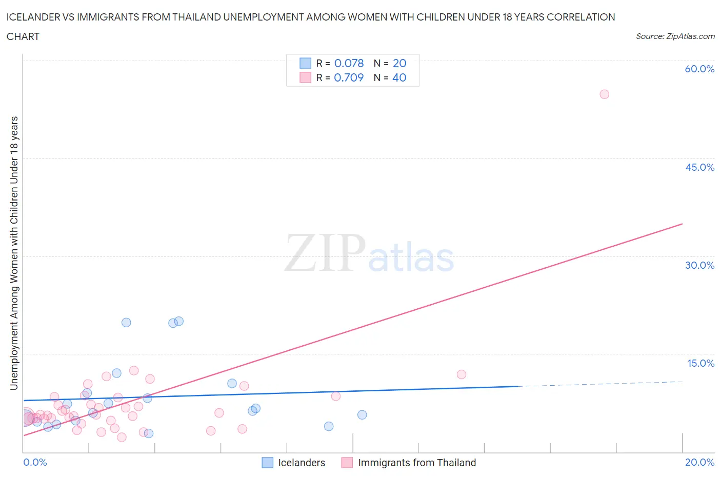 Icelander vs Immigrants from Thailand Unemployment Among Women with Children Under 18 years