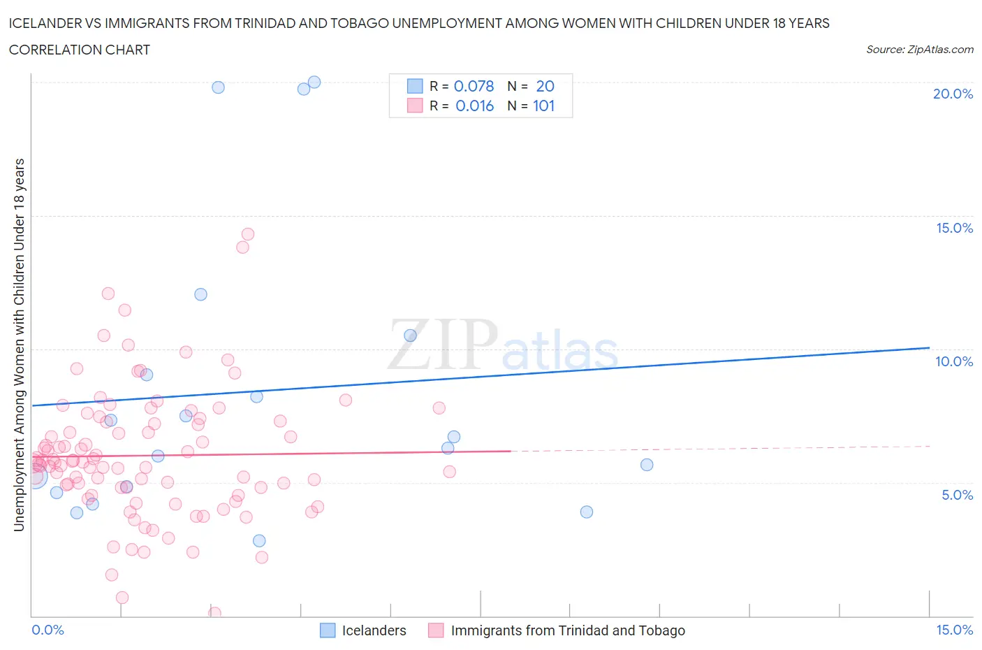 Icelander vs Immigrants from Trinidad and Tobago Unemployment Among Women with Children Under 18 years