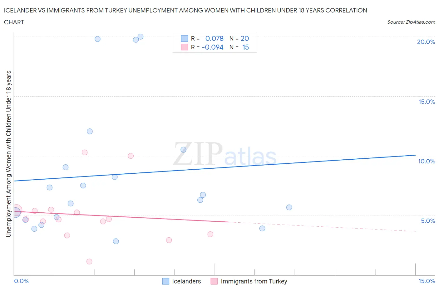 Icelander vs Immigrants from Turkey Unemployment Among Women with Children Under 18 years