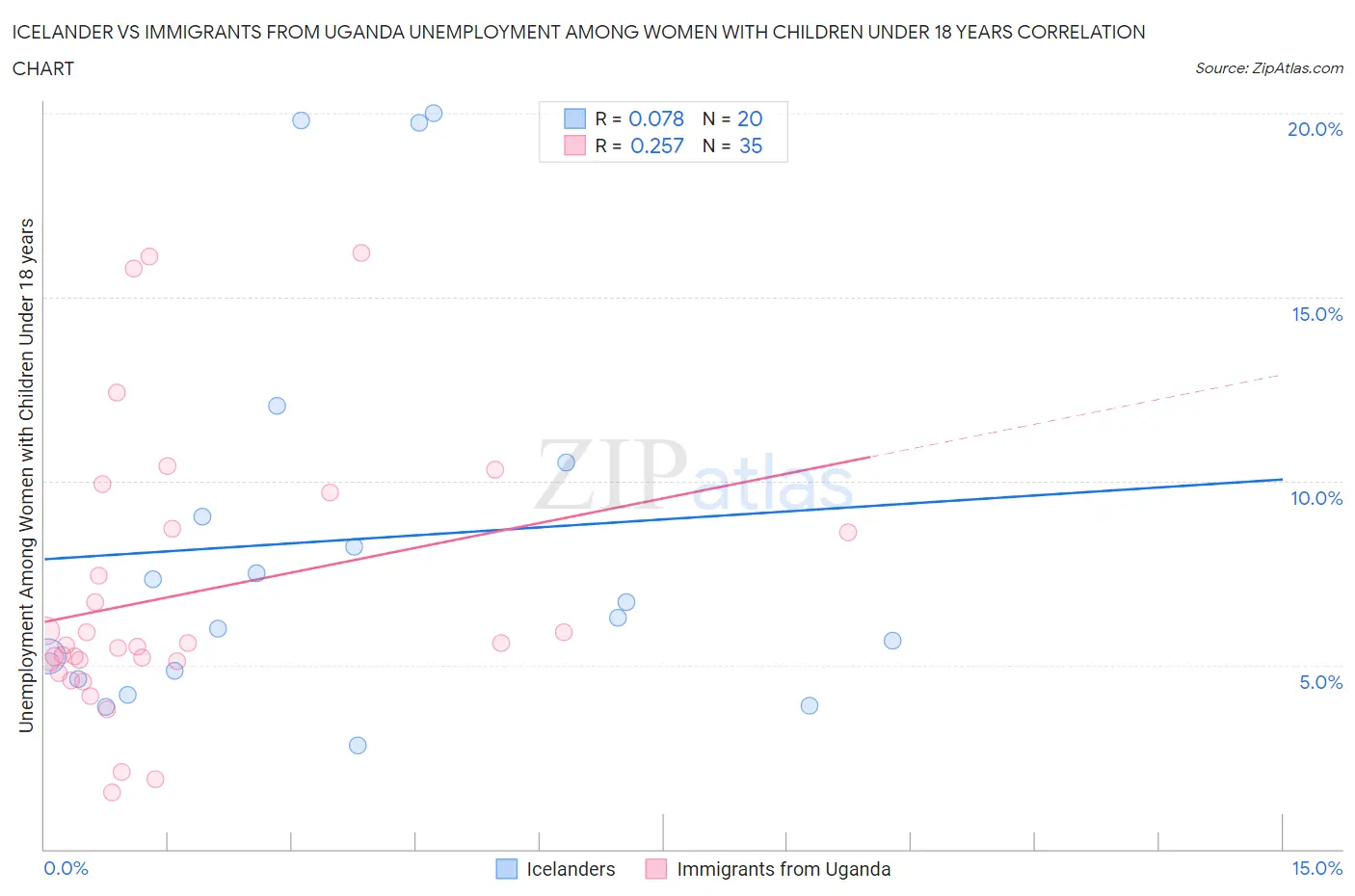 Icelander vs Immigrants from Uganda Unemployment Among Women with Children Under 18 years