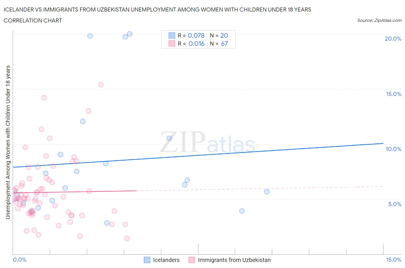 Icelander vs Immigrants from Uzbekistan Unemployment Among Women with Children Under 18 years
