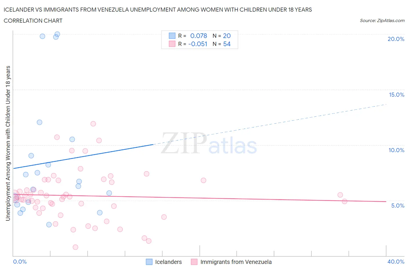 Icelander vs Immigrants from Venezuela Unemployment Among Women with Children Under 18 years