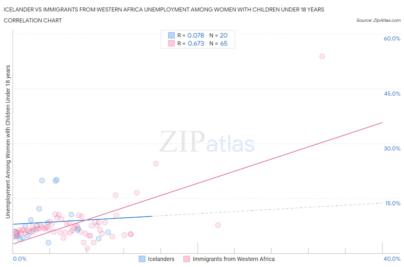 Icelander vs Immigrants from Western Africa Unemployment Among Women with Children Under 18 years