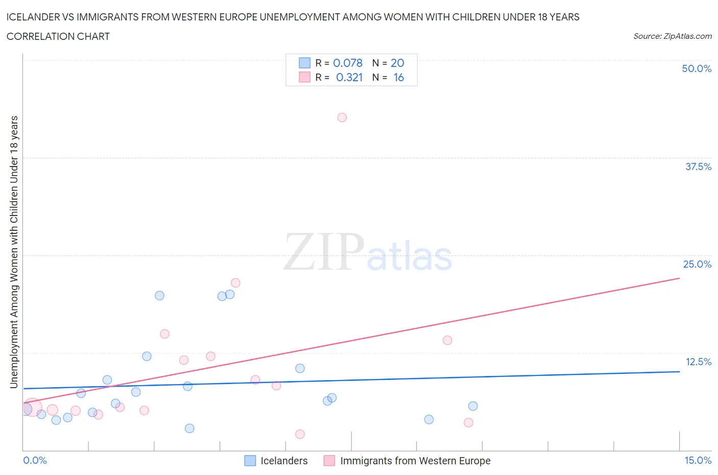 Icelander vs Immigrants from Western Europe Unemployment Among Women with Children Under 18 years