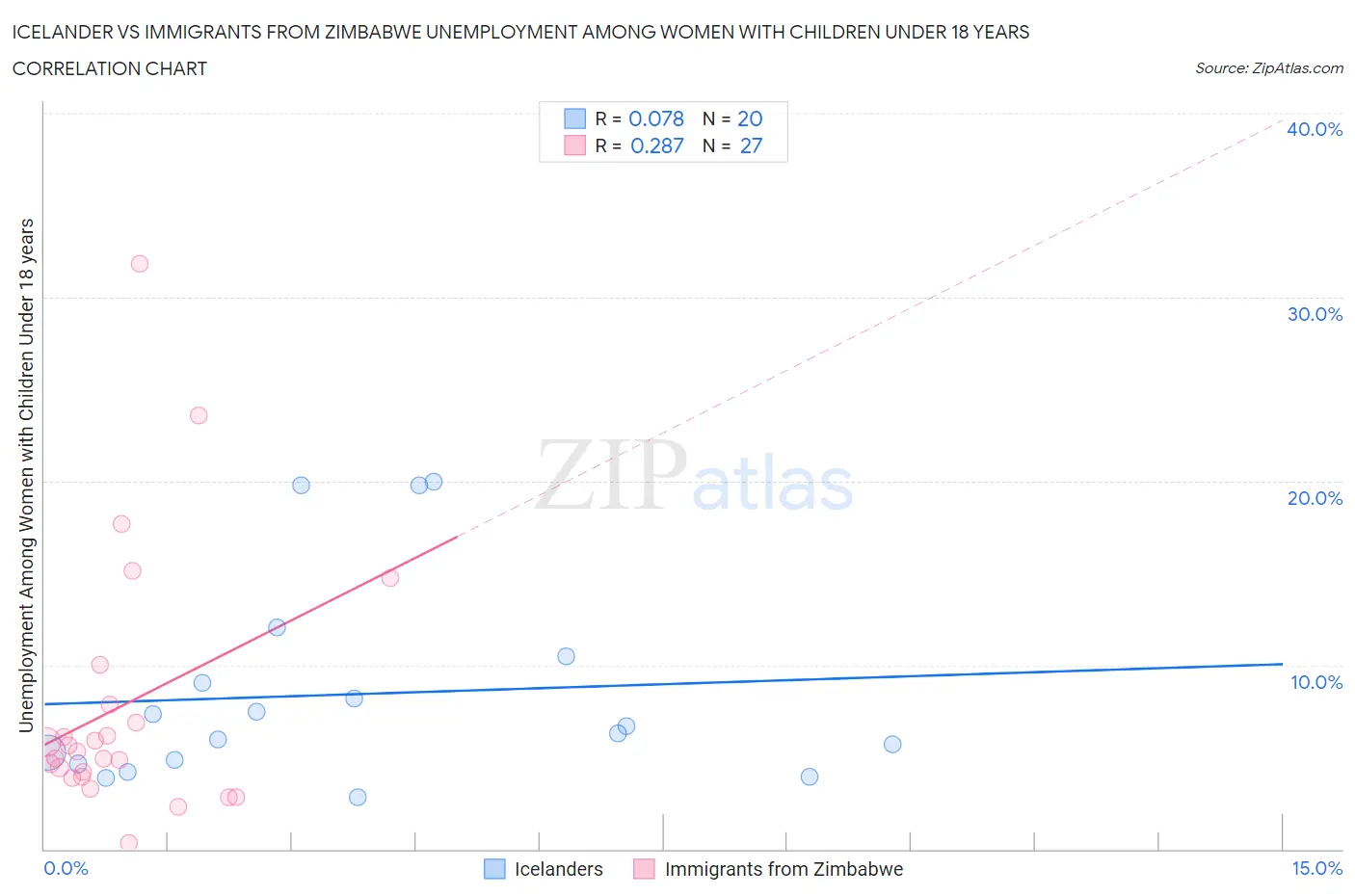 Icelander vs Immigrants from Zimbabwe Unemployment Among Women with Children Under 18 years