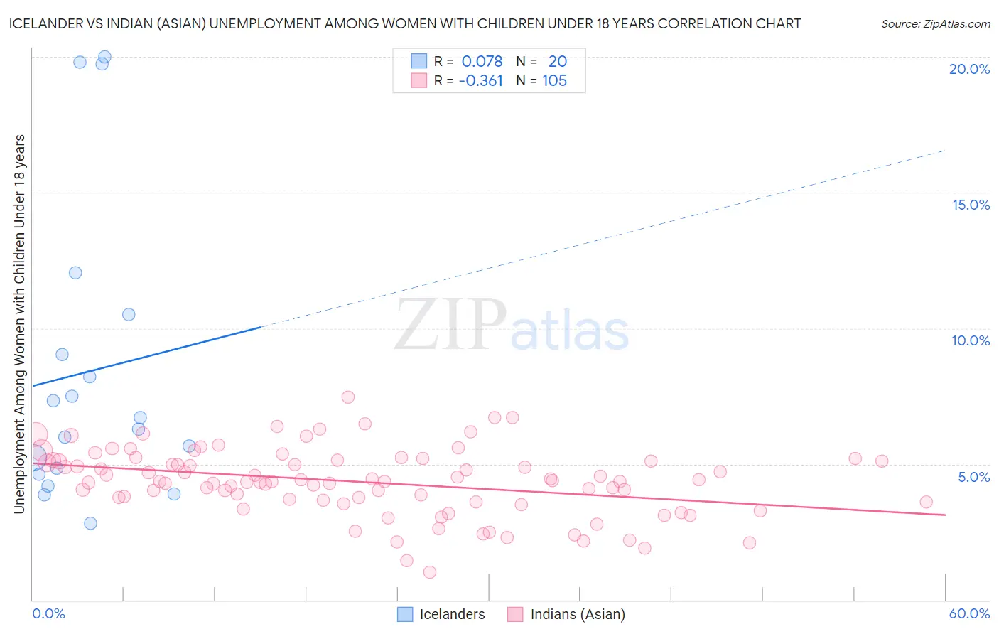 Icelander vs Indian (Asian) Unemployment Among Women with Children Under 18 years